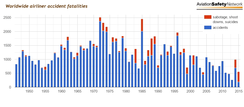 Bar graph of aviation safety