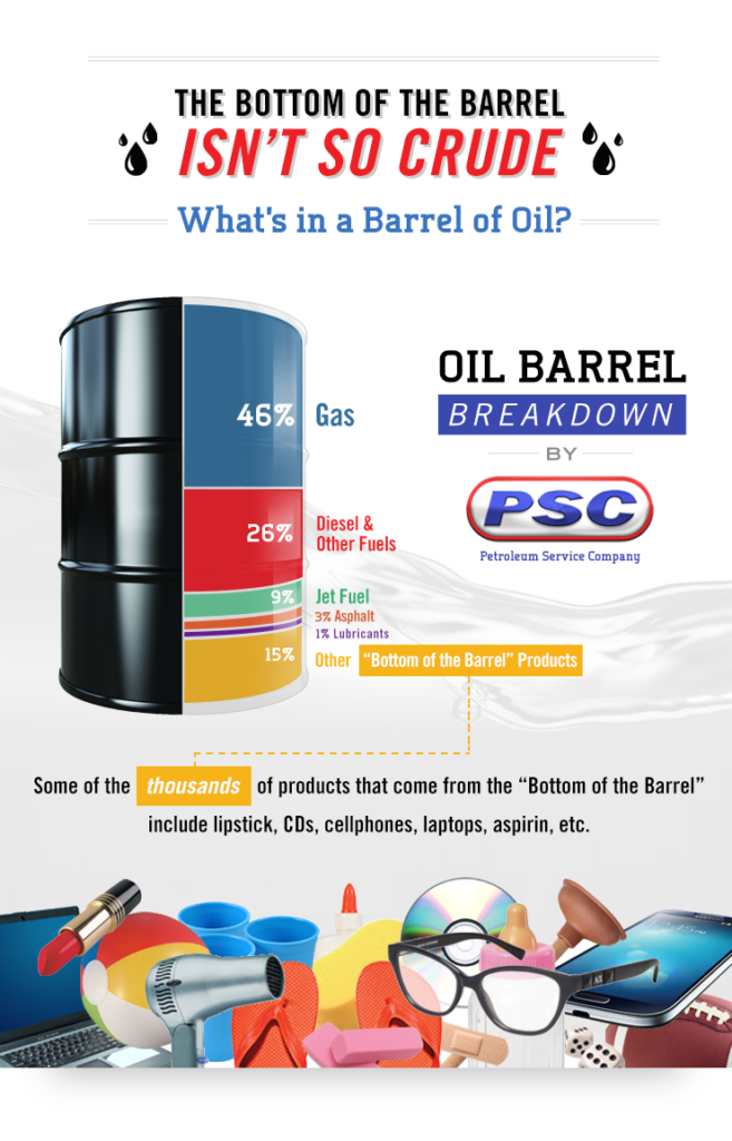 what's in a barrel of oil PSC petroleum product breakdown