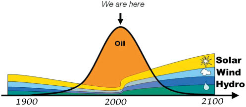 Will we EVER run out of OIL?
